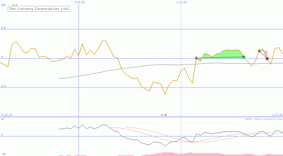 The Lottery Corporation Ltd