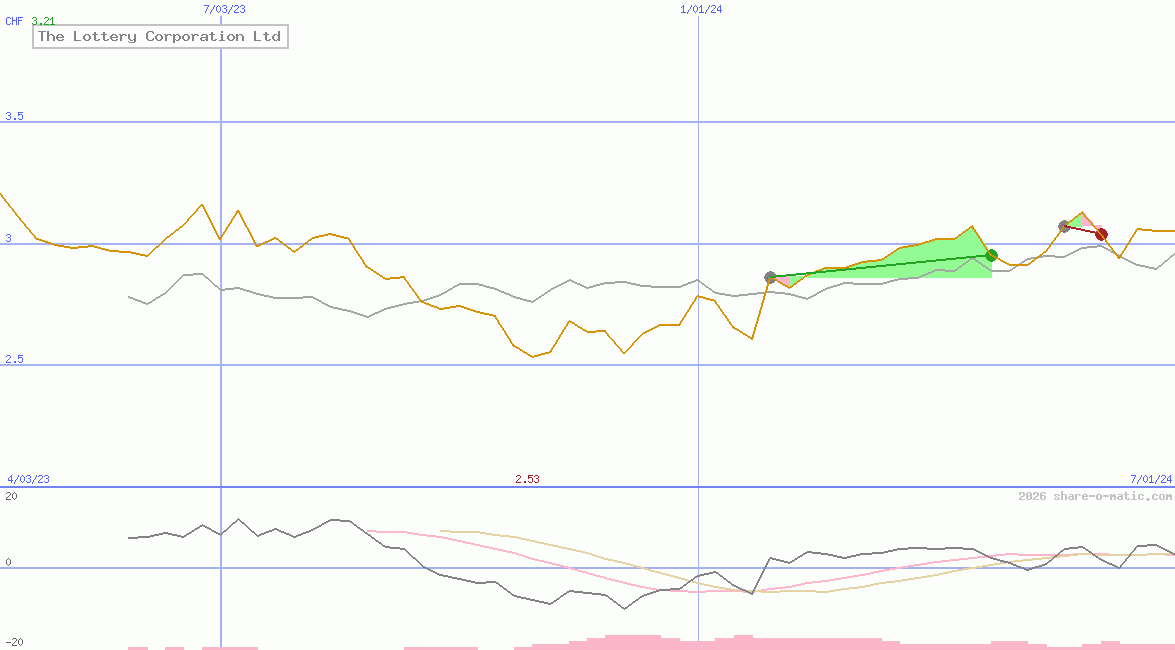 The Lottery Corporation Ltd