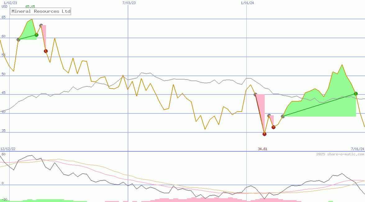 Mineral Resources Ltd