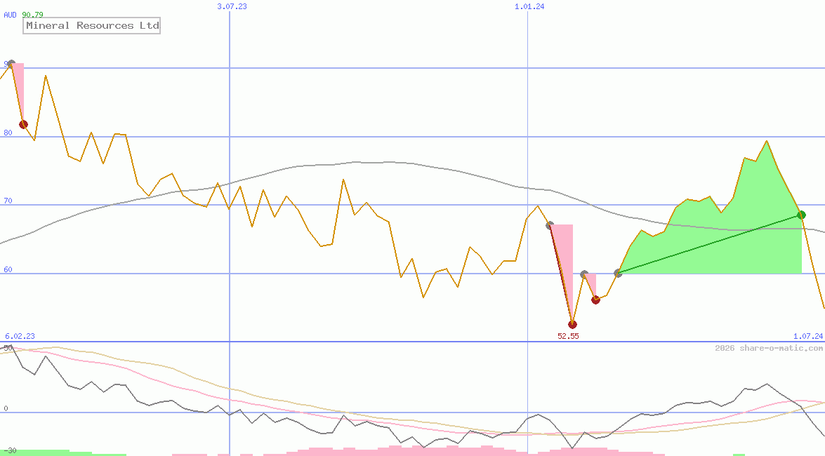 Mineral Resources Ltd