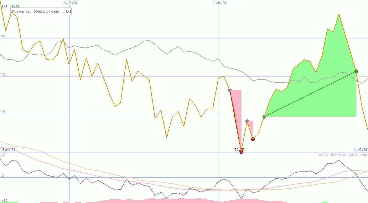 Mineral Resources Ltd