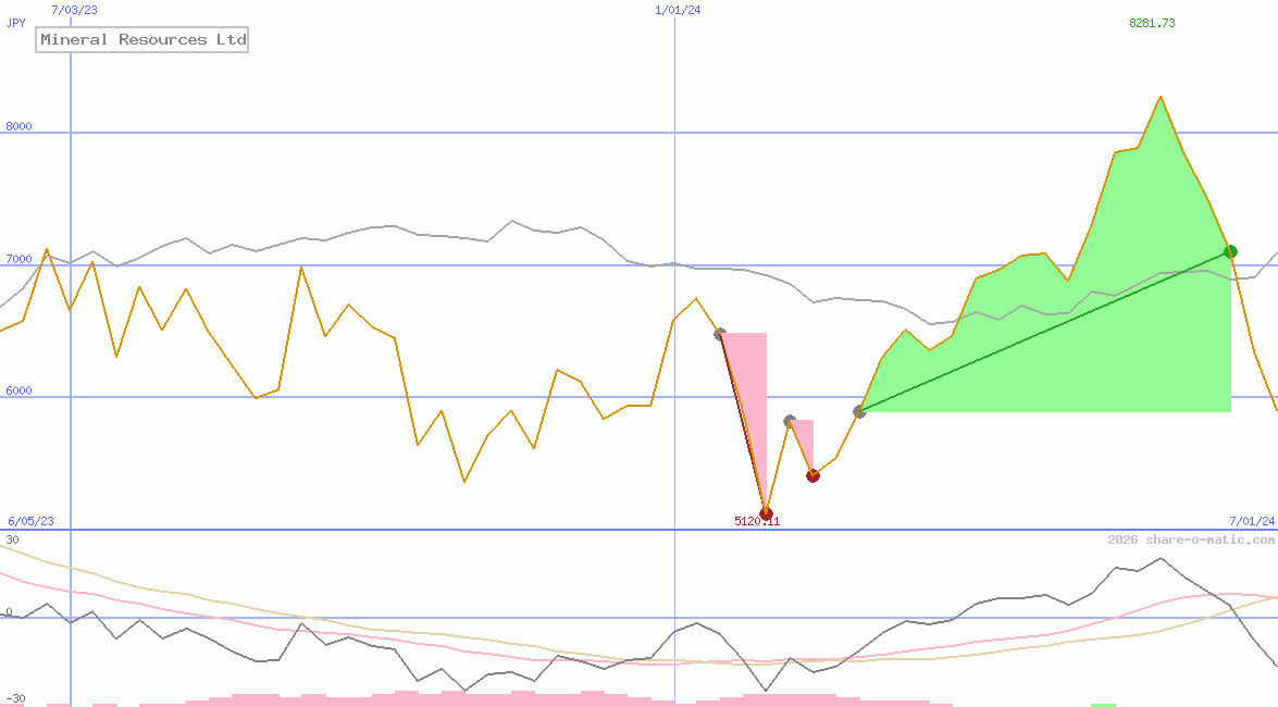 Mineral Resources Ltd