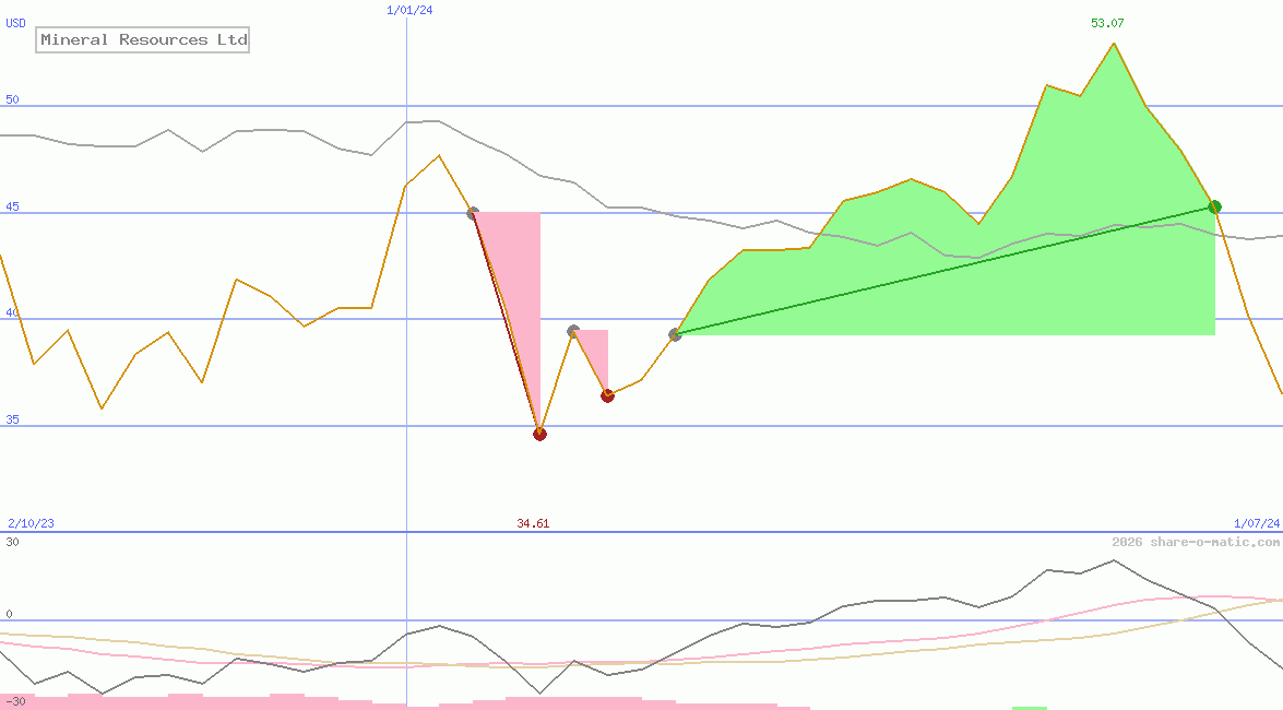 Mineral Resources Ltd
