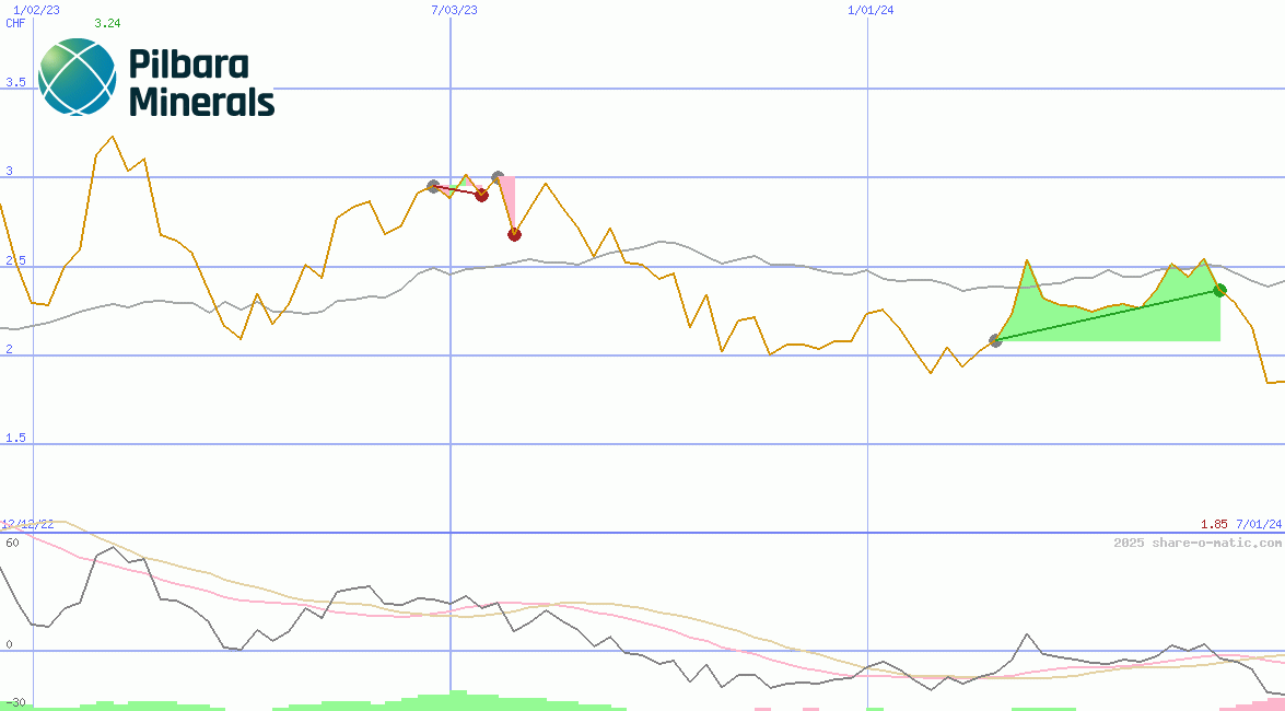Pilbara Minerals Ltd