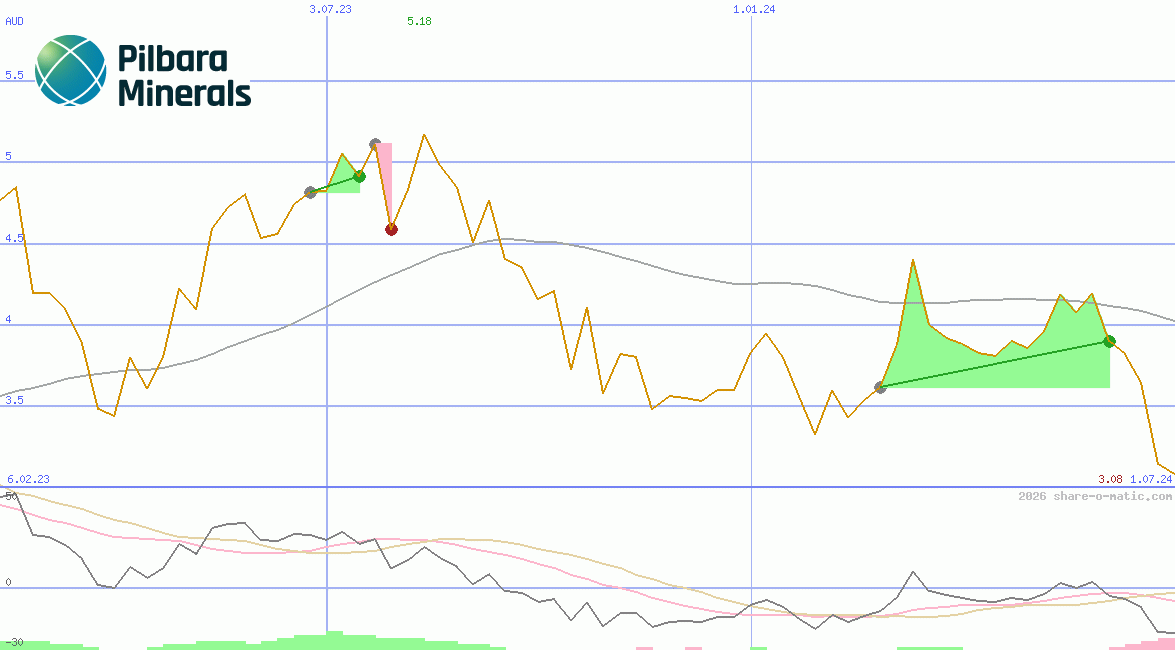 Pilbara Minerals Ltd