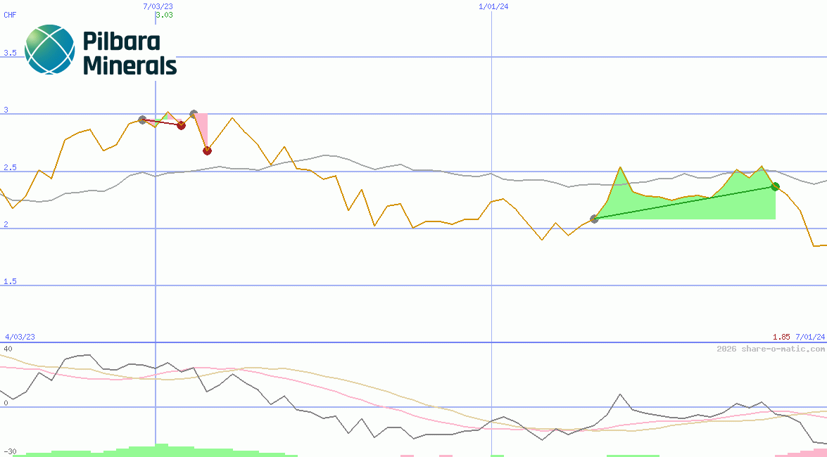 Pilbara Minerals Ltd