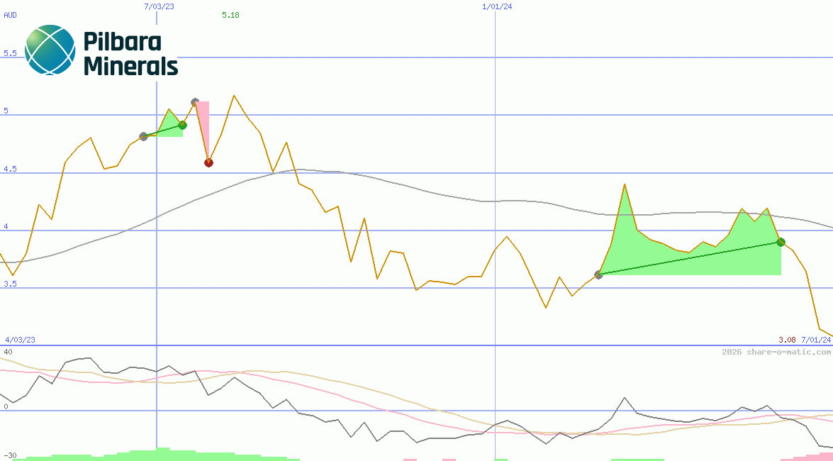 Pilbara Minerals Ltd