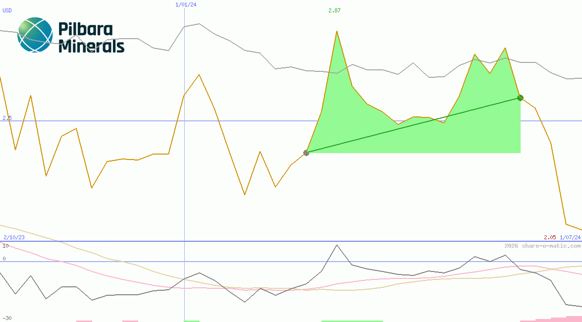 Pilbara Minerals Ltd