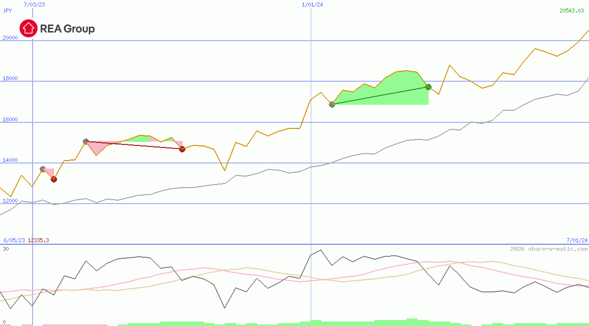 REA Group Ltd