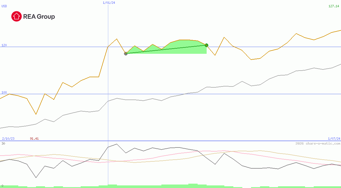 REA Group Ltd