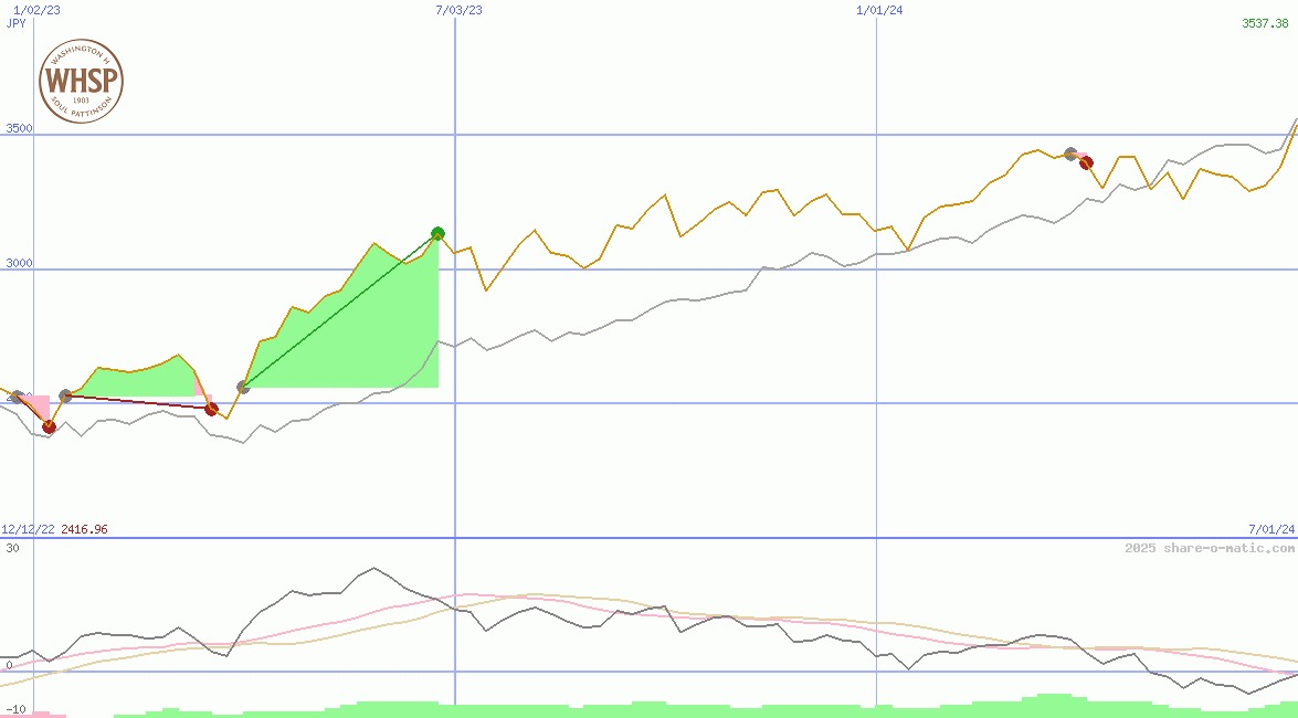 Washington H. Soul Pattinson and Company Ltd