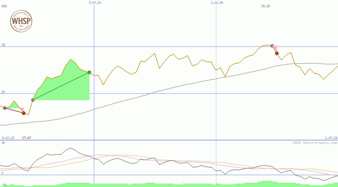 Washington H. Soul Pattinson and Company Ltd
