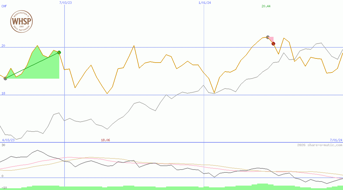 Washington H. Soul Pattinson and Company Ltd