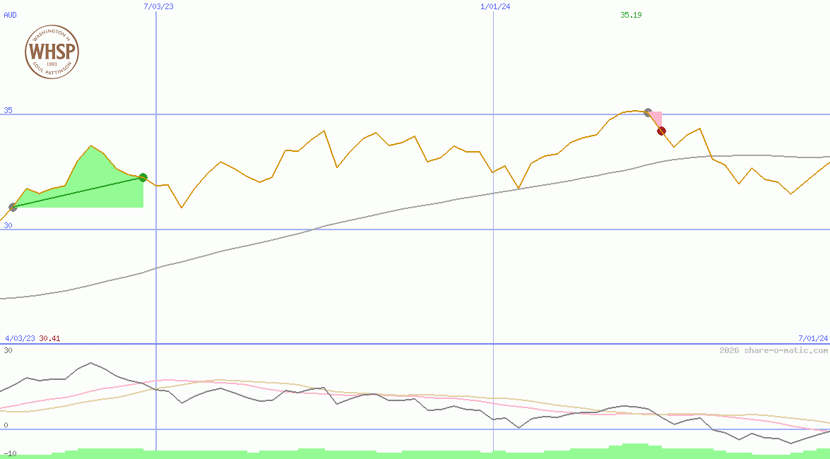 Washington H. Soul Pattinson and Company Ltd