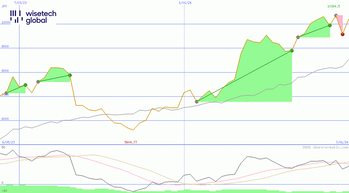 WiseTech Global Ltd