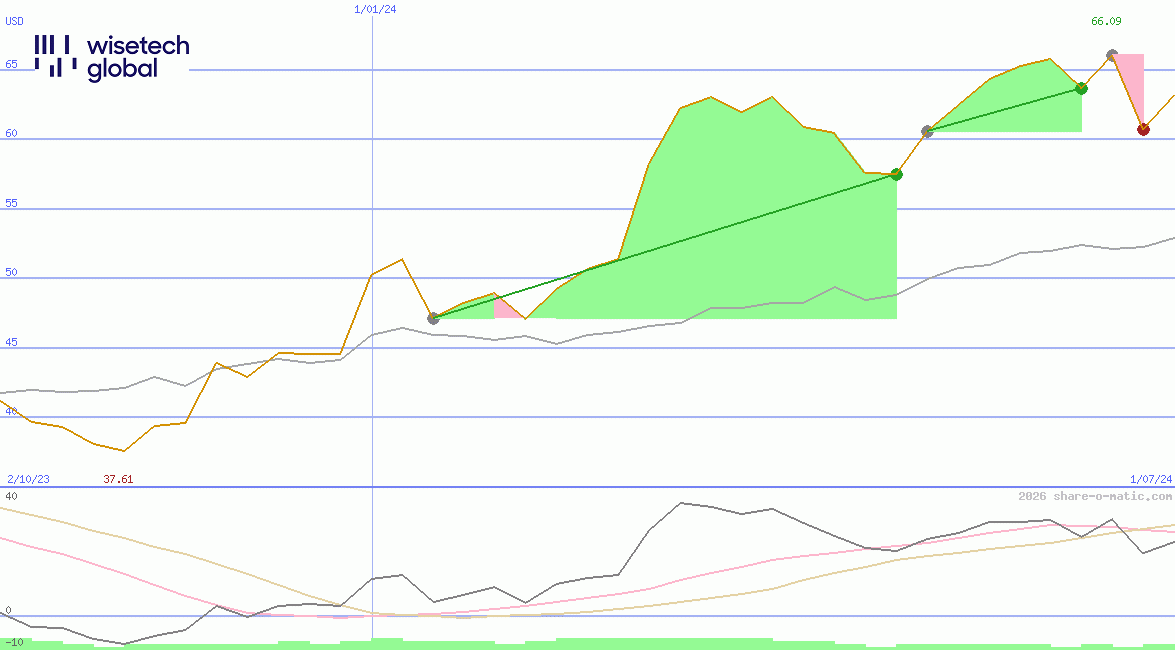 WiseTech Global Ltd