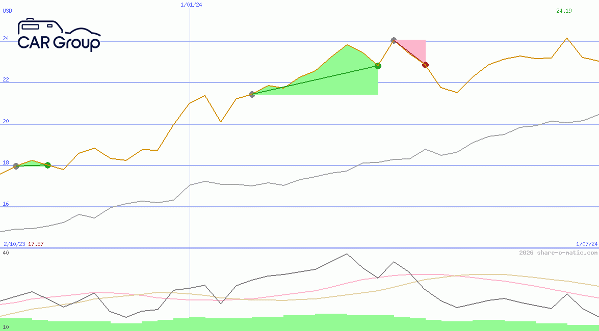 CAR Group Ltd