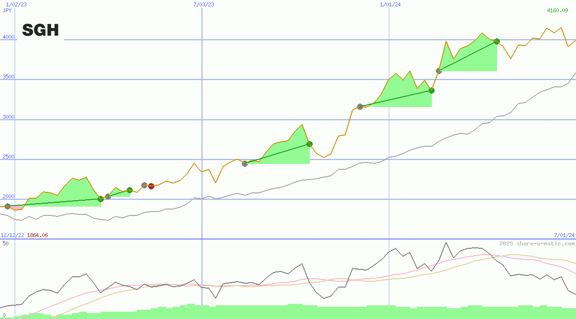 Seven Group Holdings Ltd