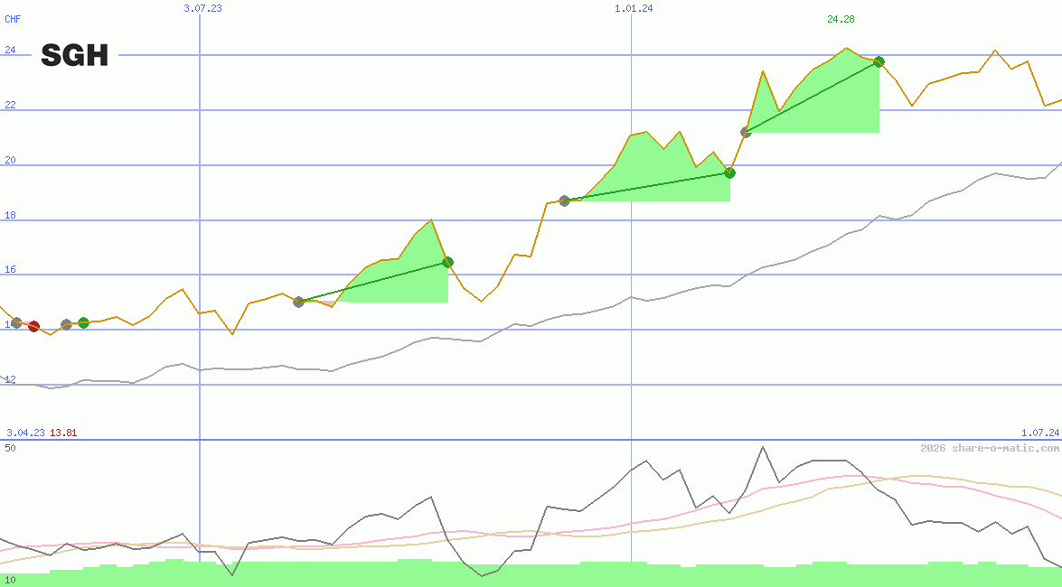 Seven Group Holdings Ltd