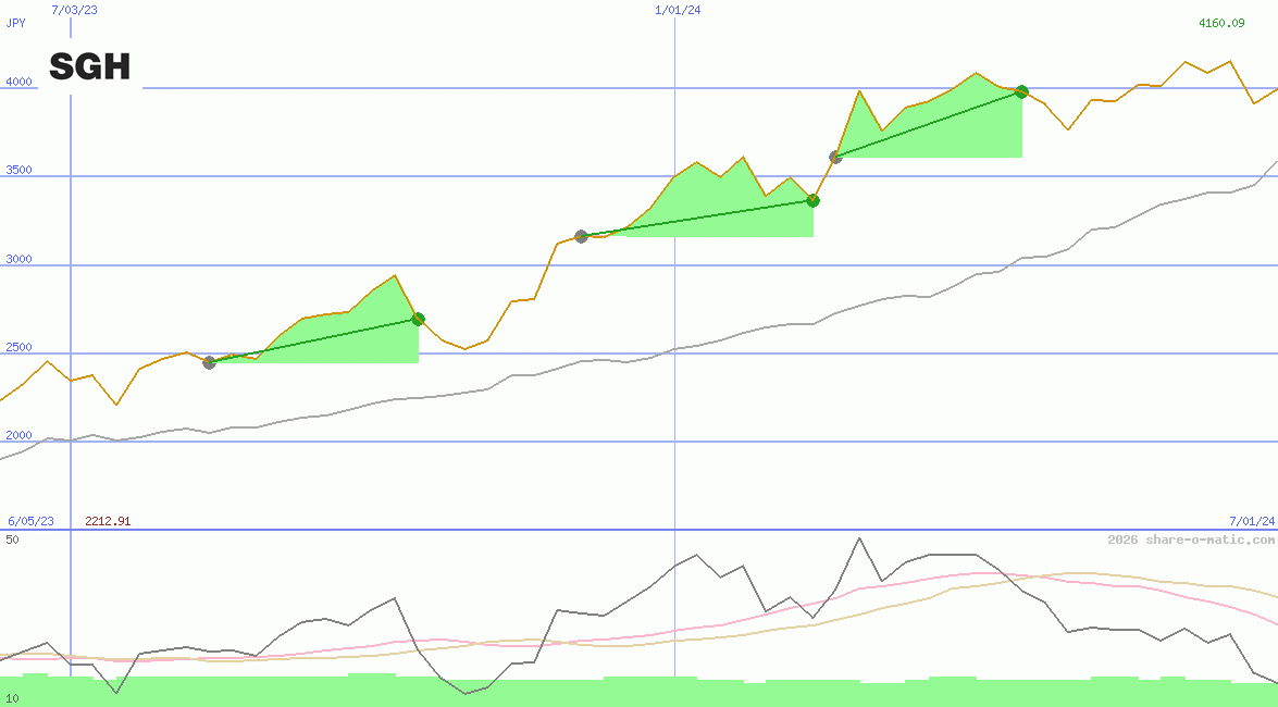 Seven Group Holdings Ltd