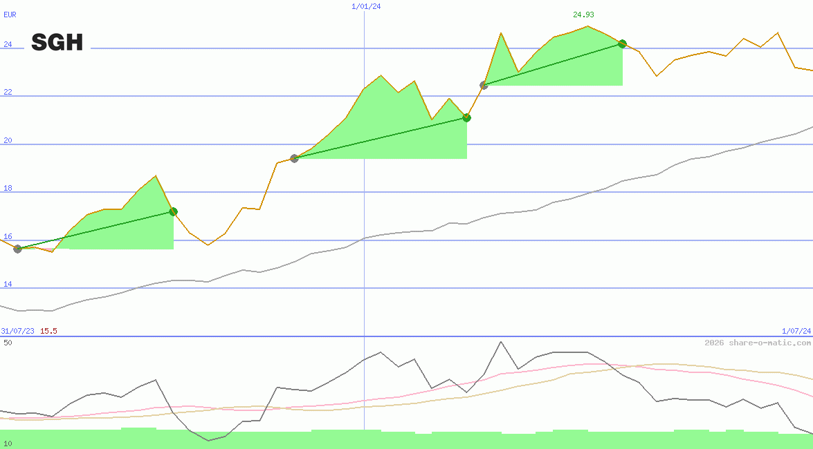 Seven Group Holdings Ltd