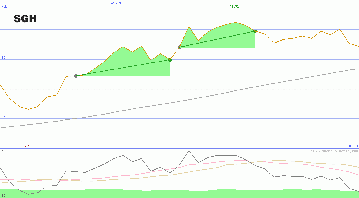 Seven Group Holdings Ltd