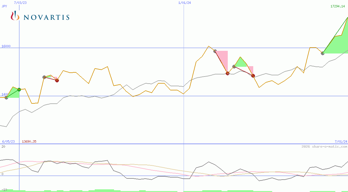 Novartis AG
