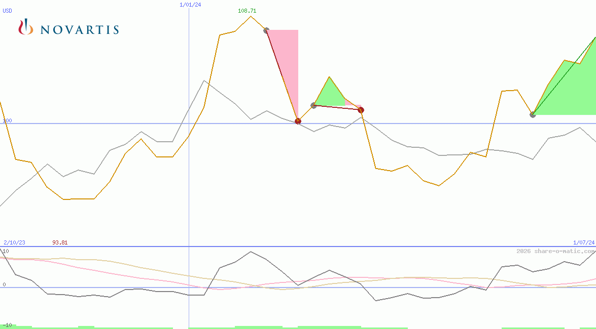 Novartis AG