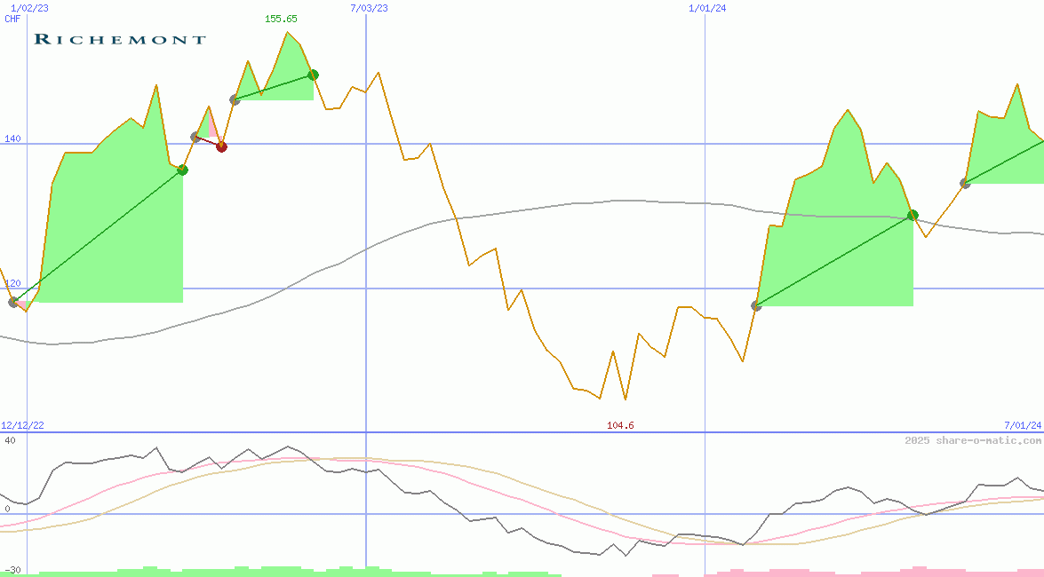 Cie Financiere Richemont SA