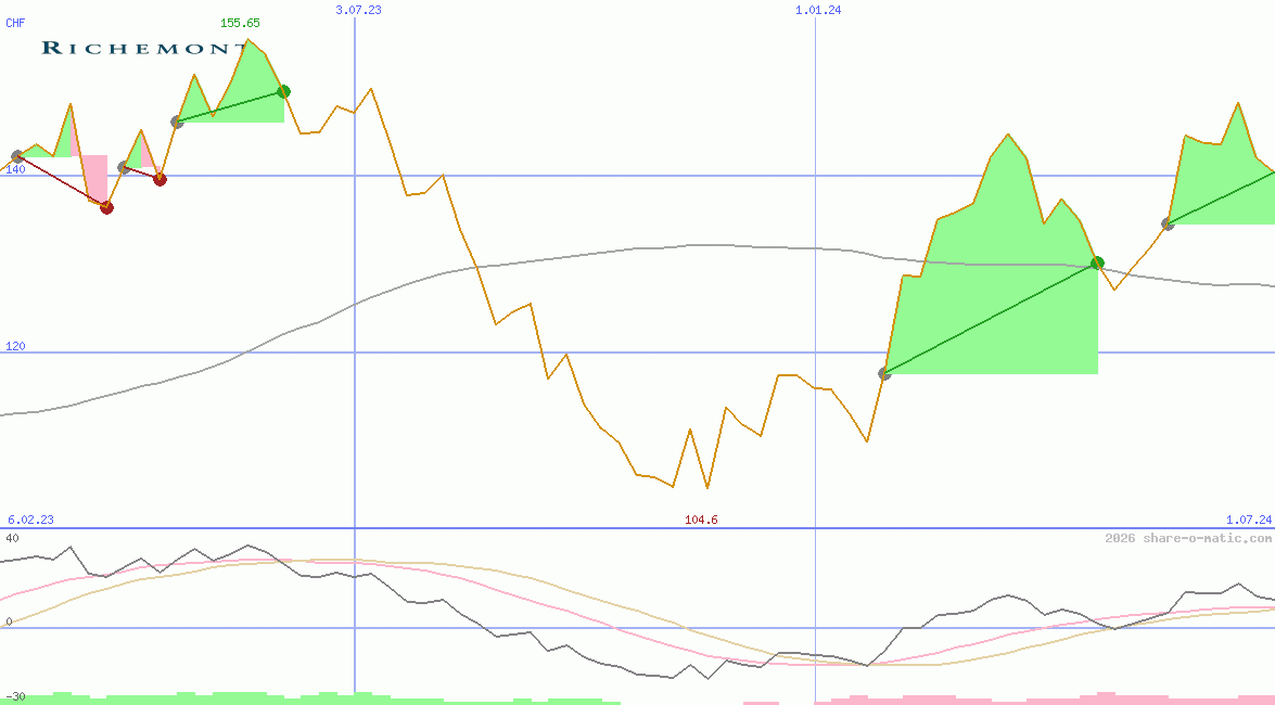Cie Financiere Richemont SA