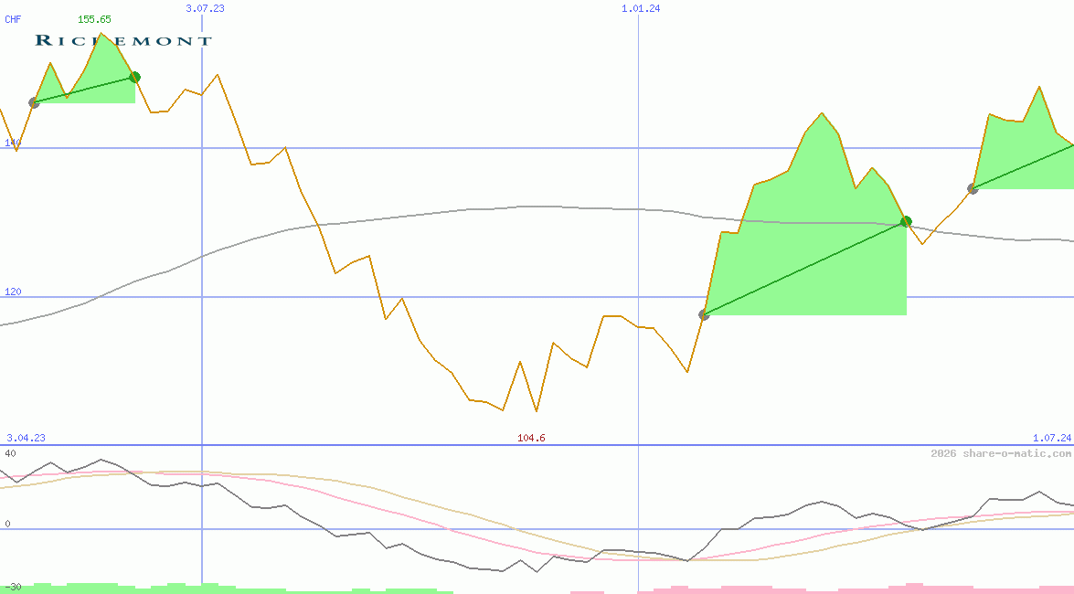 Cie Financiere Richemont SA