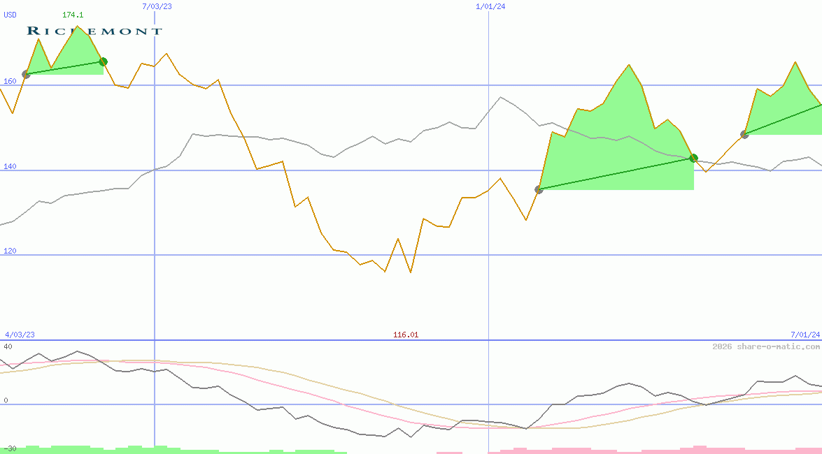 Cie Financiere Richemont SA