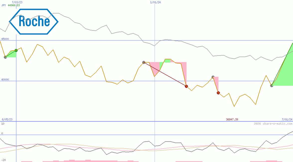 Roche Holding Ltd