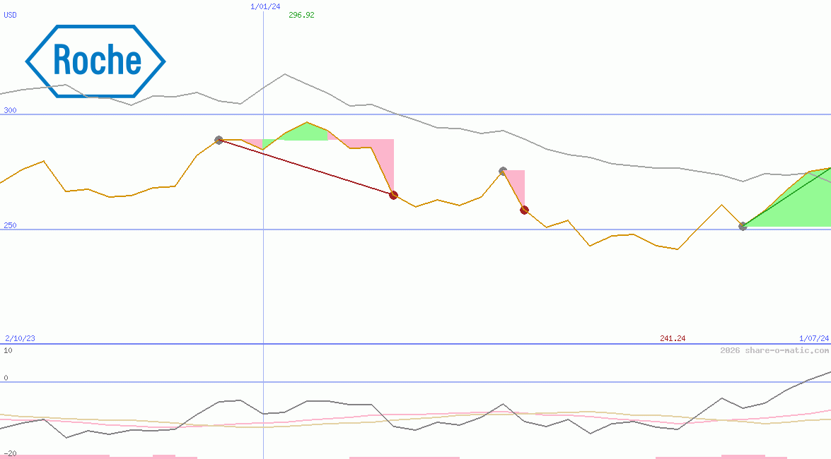 Roche Holding Ltd