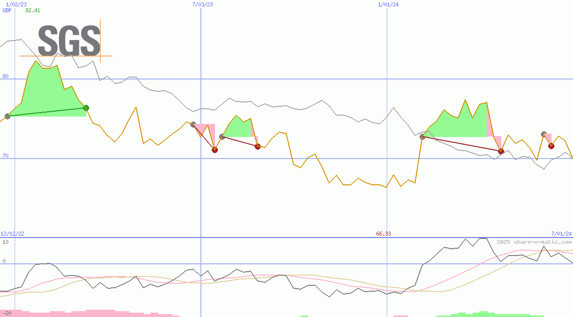 Societe Generale de Surveillance Holding SA