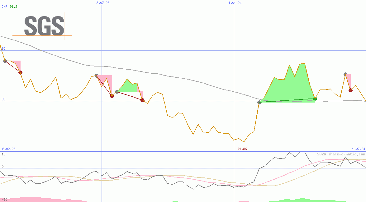 Societe Generale de Surveillance Holding SA