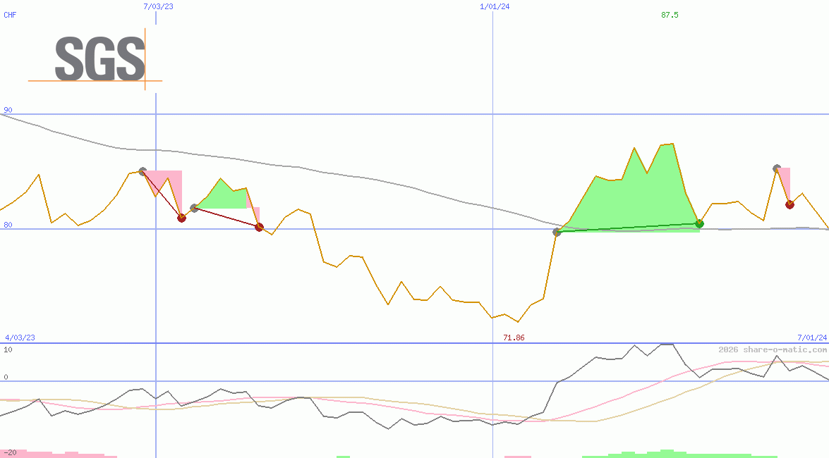 Societe Generale de Surveillance Holding SA