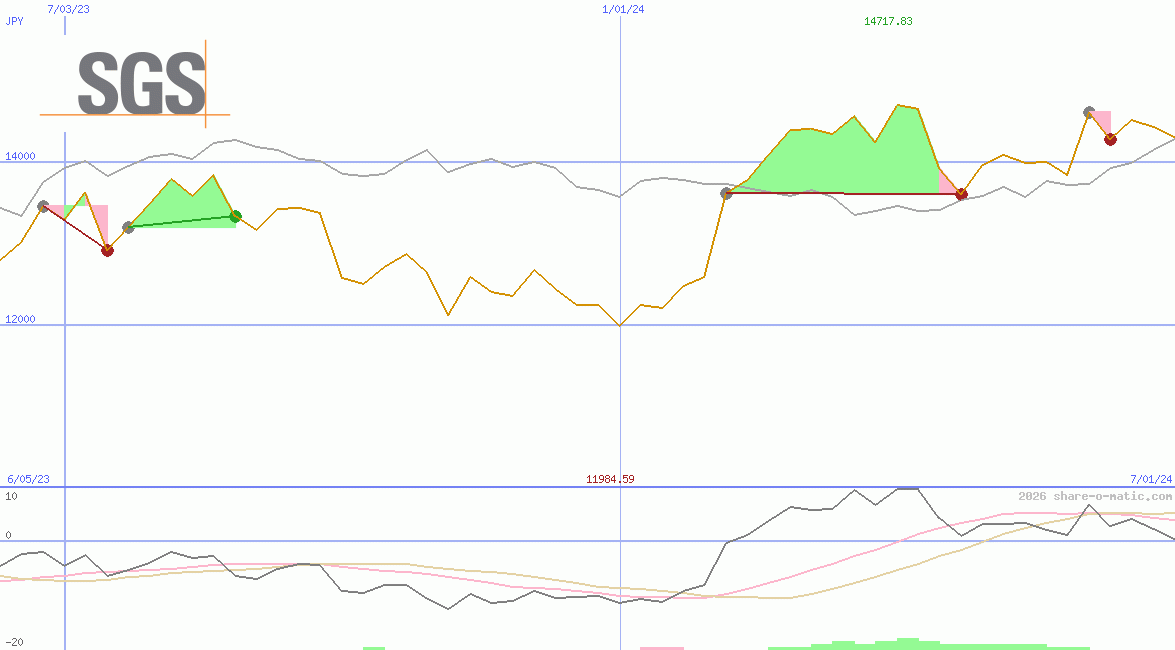 Societe Generale de Surveillance Holding SA