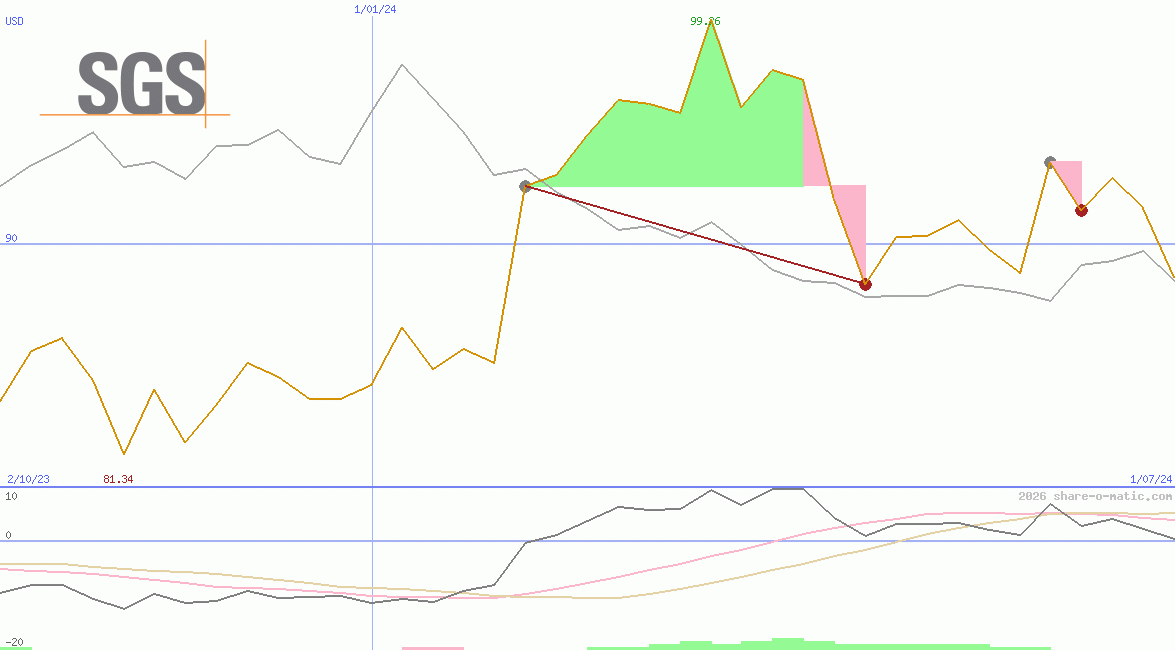 Societe Generale de Surveillance Holding SA