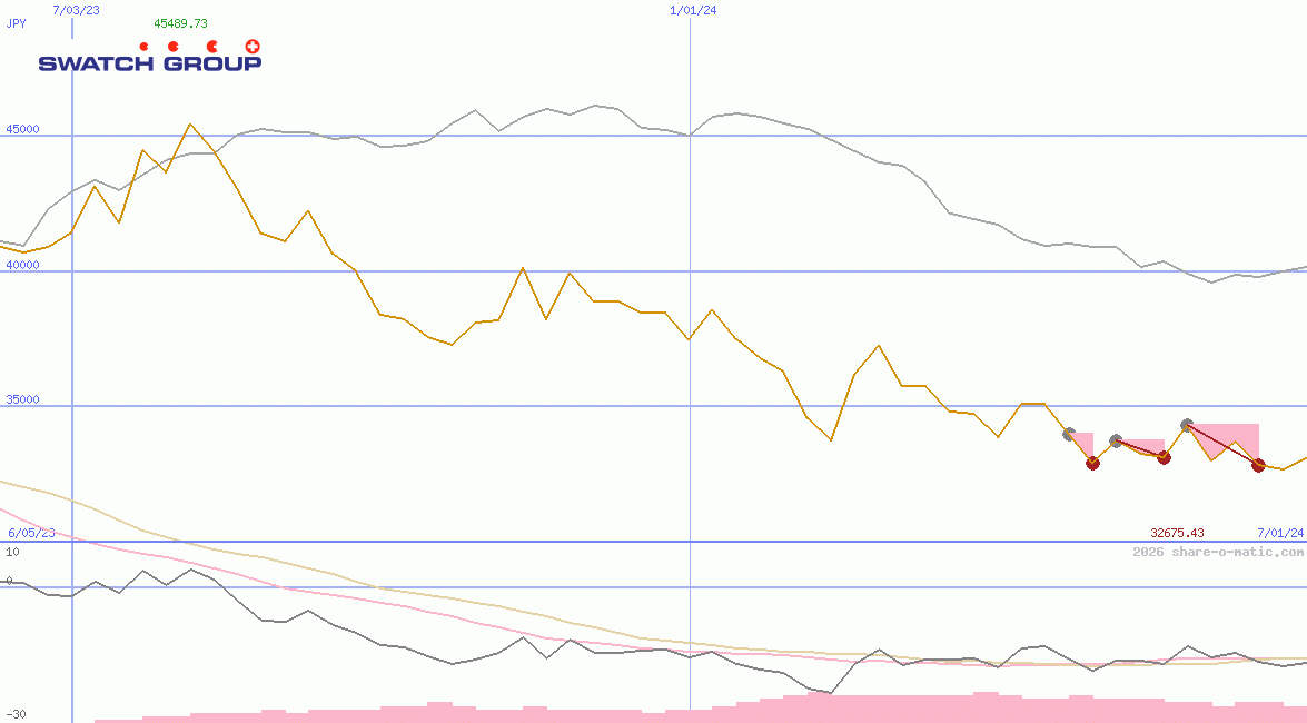 The Swatch Group SA