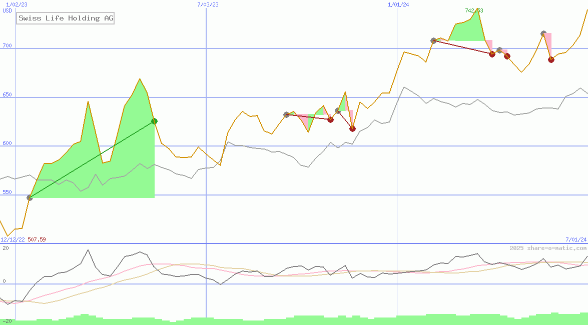 Swiss Life Holding AG