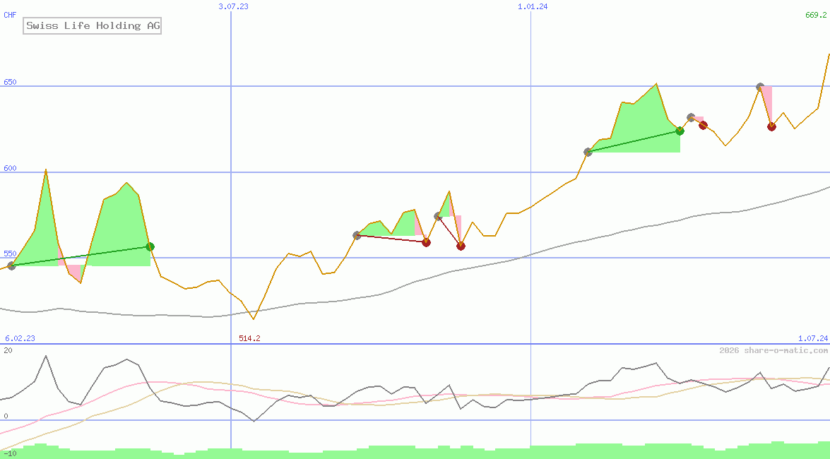 Swiss Life Holding AG