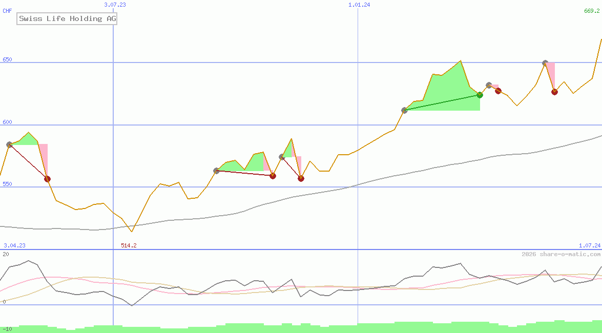 Swiss Life Holding AG