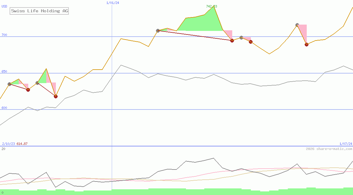 Swiss Life Holding AG