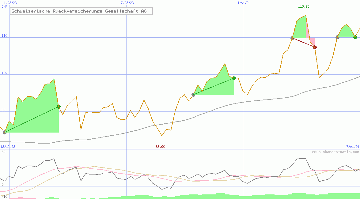 Schweizerische Rueckversicherungs-Gesellschaft AG