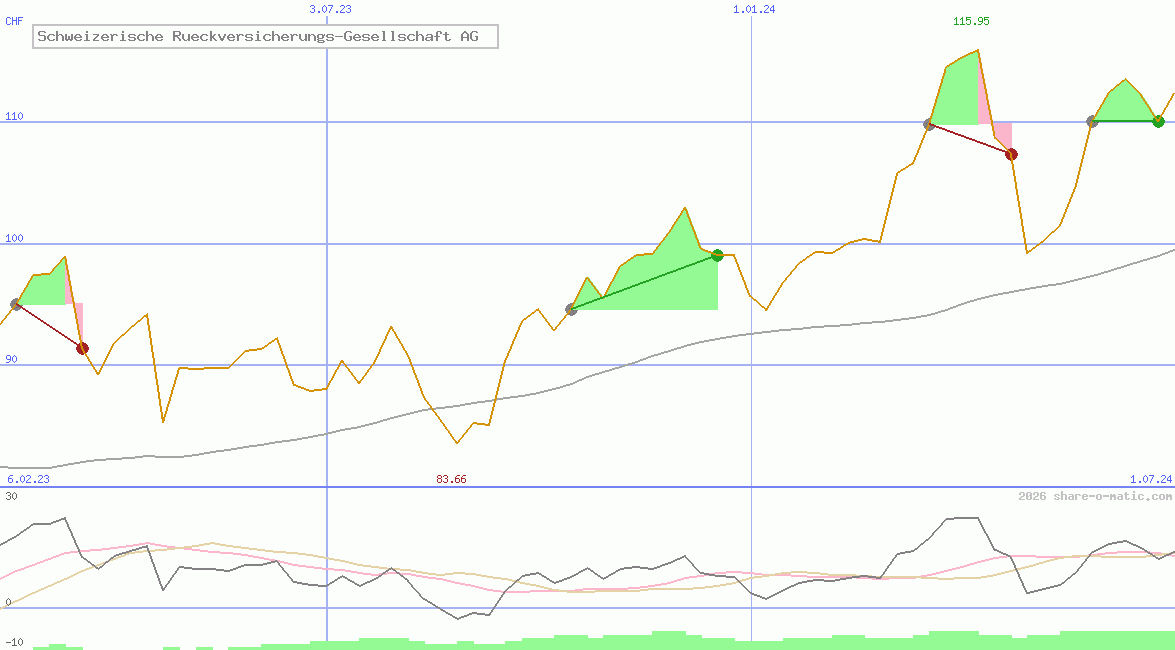 Schweizerische Rueckversicherungs-Gesellschaft AG