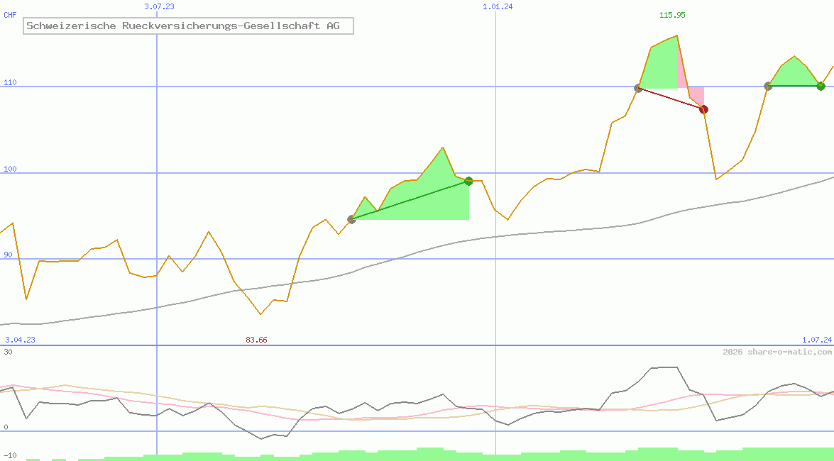 Schweizerische Rueckversicherungs-Gesellschaft AG