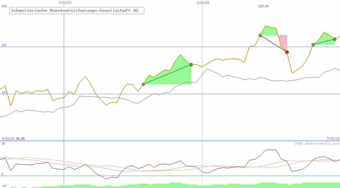Schweizerische Rueckversicherungs-Gesellschaft AG