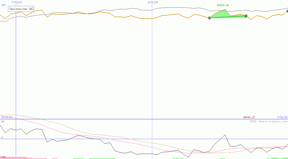 Swisscom AG
