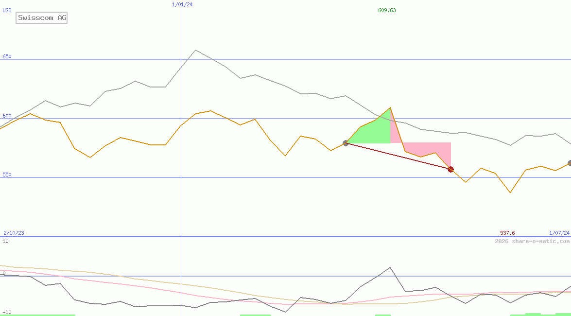 Swisscom AG